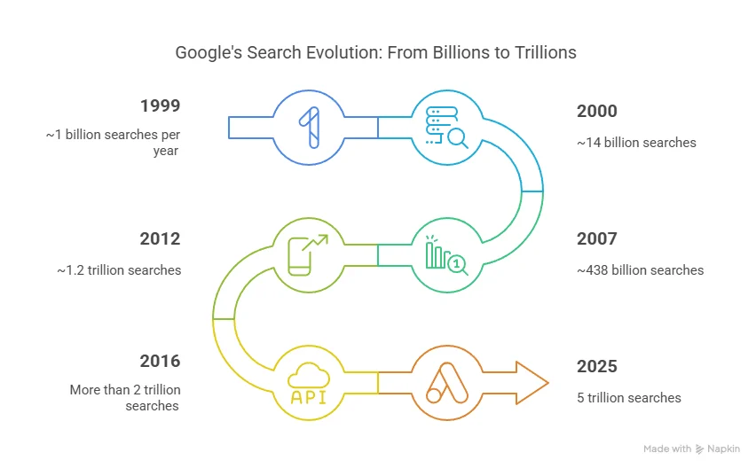 Google Hits 5 Trillion Searches_ Why Marketers Should Embrace AI Despite User Dissatisfaction - visual selection